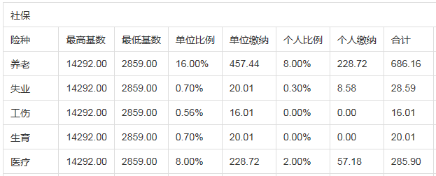 湖南省员工社保缴费比例 湖南省社保缴纳