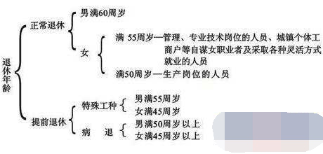 退休工资