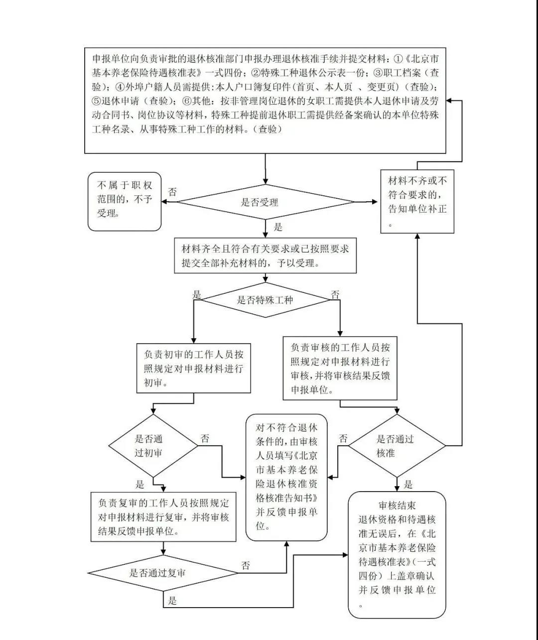 北京退休