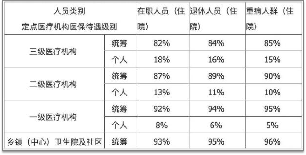 医疗保险