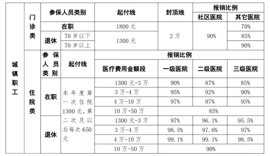 北京市城鄉居民基本醫療保險醫療費用報銷比例表