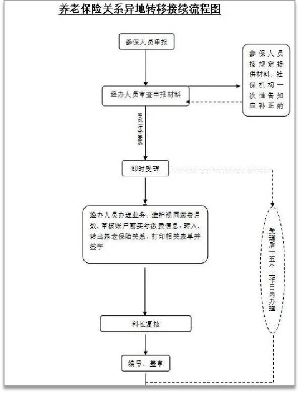 社保公积金