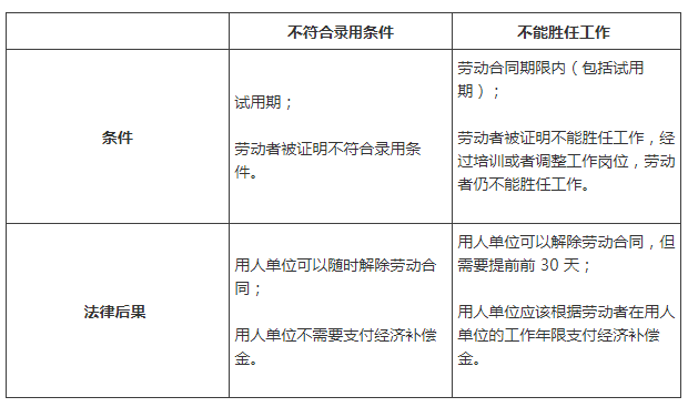 试用期