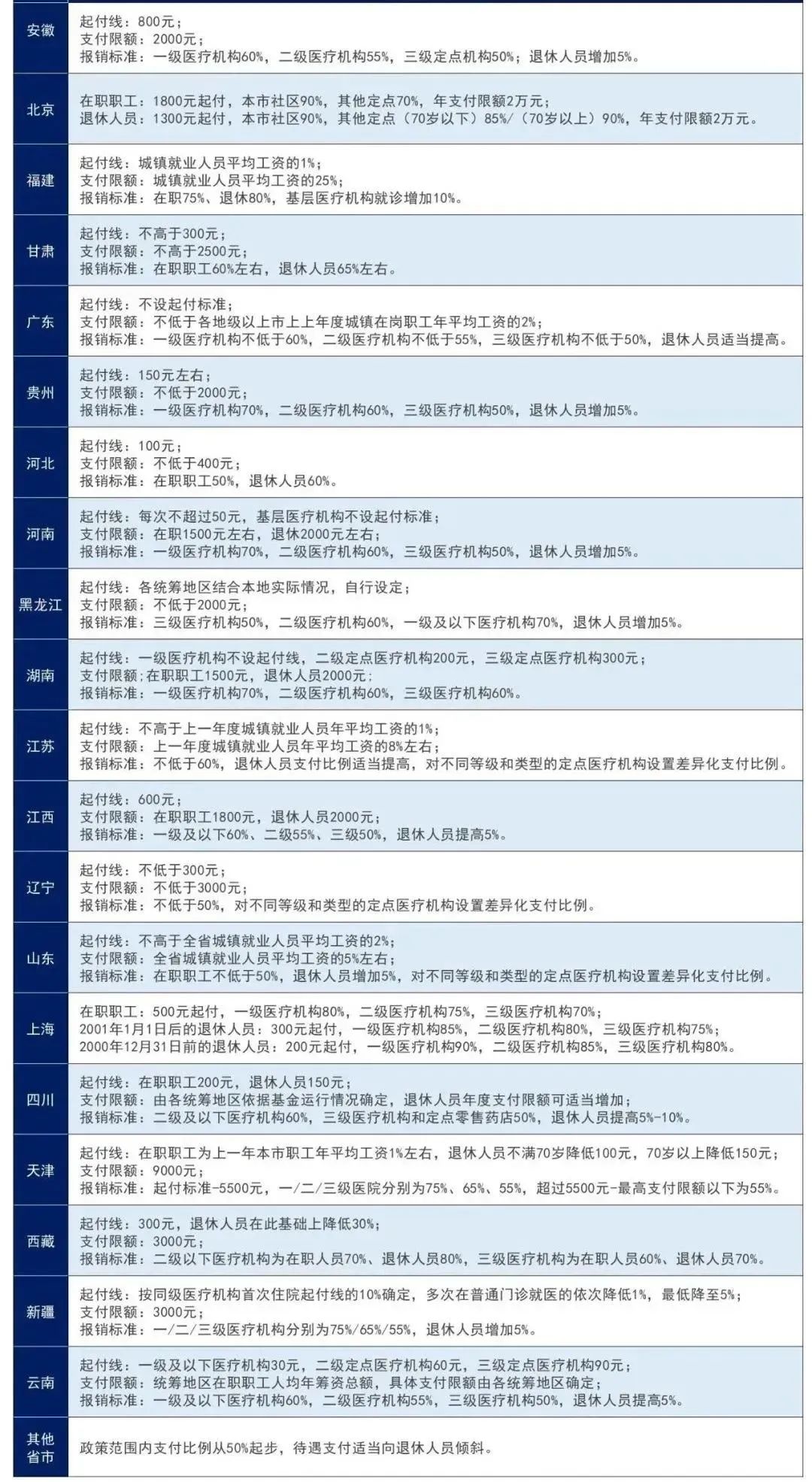 2022年10月1日起，医保报销比例提高！3.jpg