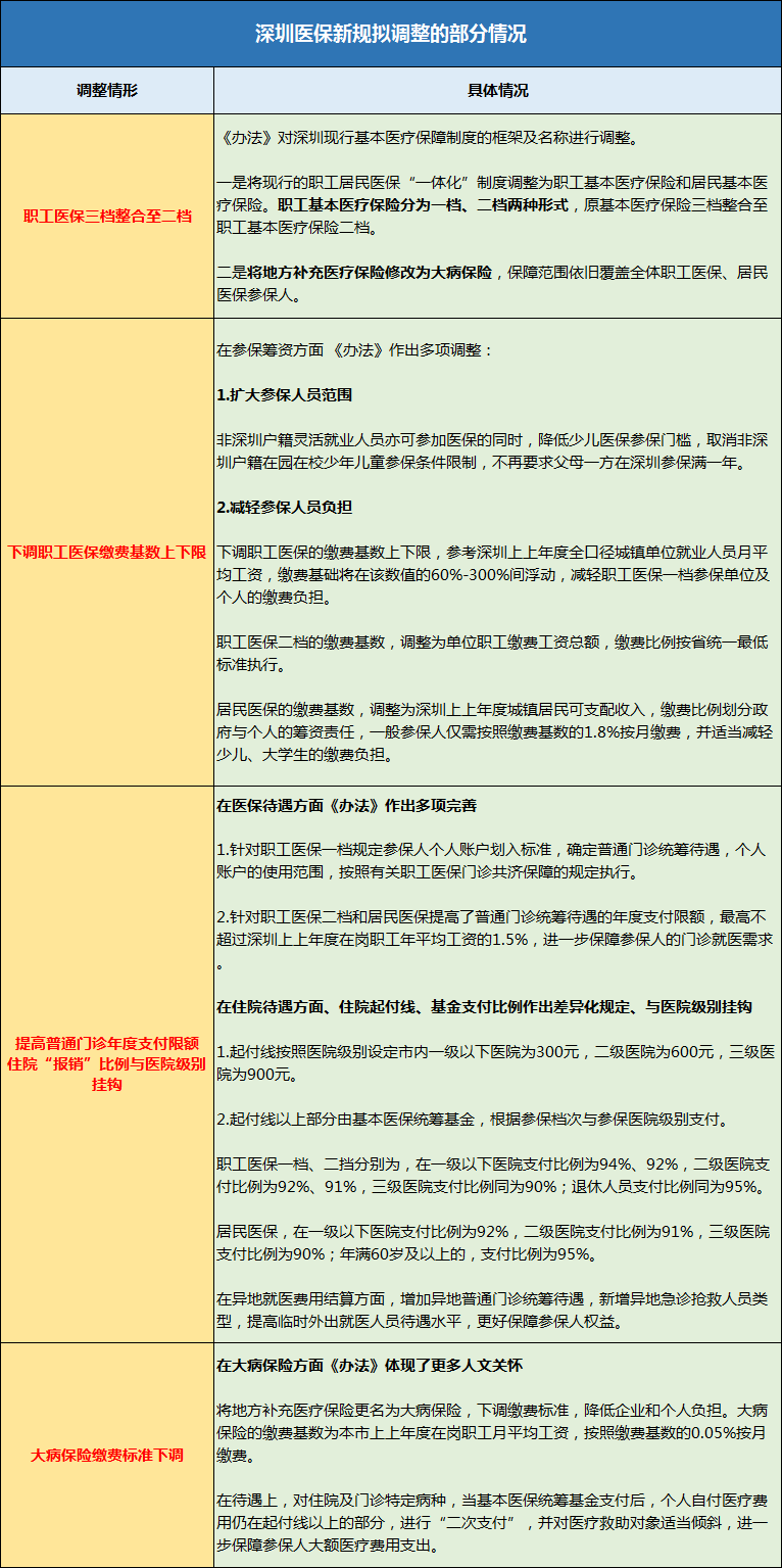 医保个人账户余额减少！职工缴费基数或将下调、三档整合至二档…4.png