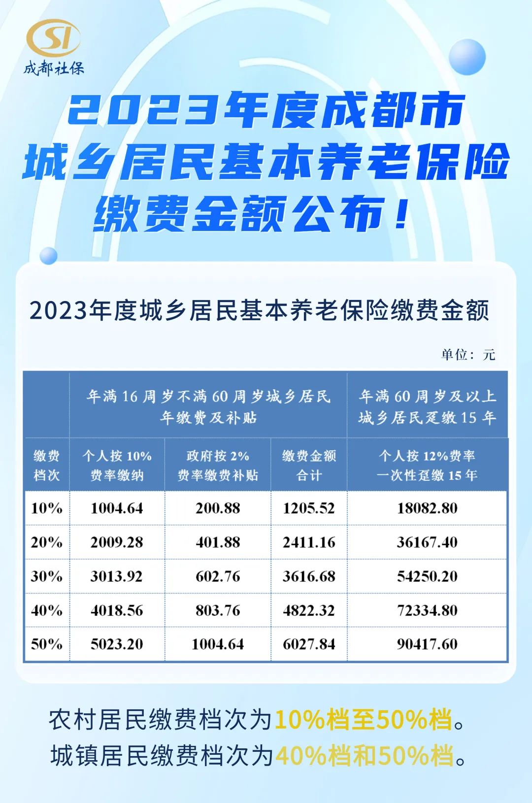 2023年度成都市城乡居民基本养老保险缴费金额公布！1.jpg