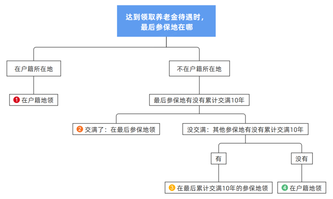 社保没交满15年的有救了，2023年起全都这样处理！1.png