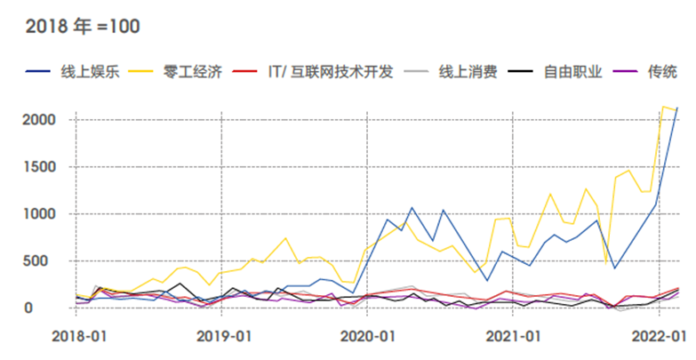 新兴职业涌现，零工经济和线上娱乐职位数翻2番4.png