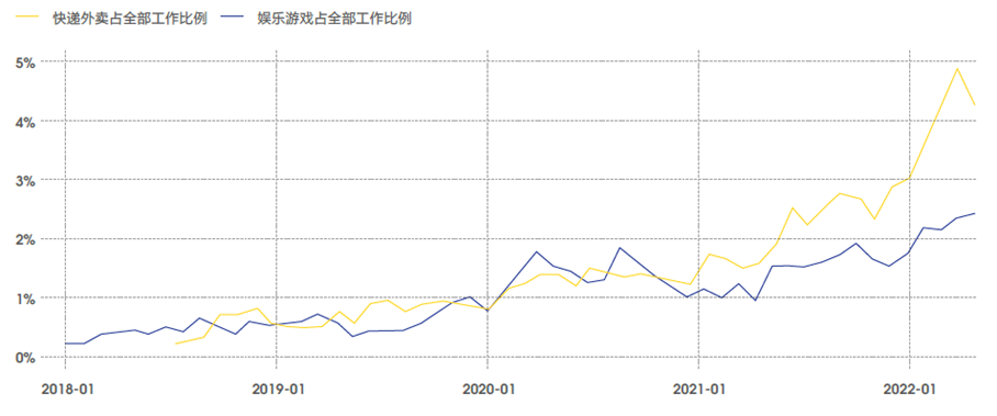 新兴职业涌现，零工经济和线上娱乐职位数翻2番5.png