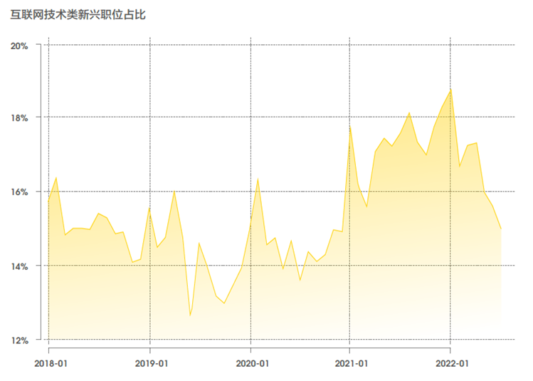 新兴职业涌现，零工经济和线上娱乐职位数翻2番7.png