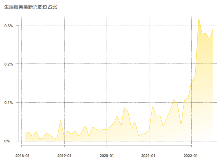 新兴职业涌现，零工经济和线上娱乐职位数翻2番9.png