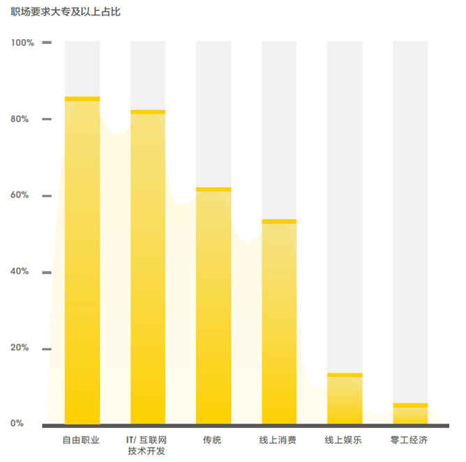 新兴职业涌现，零工经济和线上娱乐职位数翻2番12.png