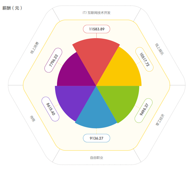 新兴职业涌现，零工经济和线上娱乐职位数翻2番14.png