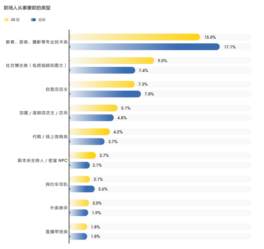 新兴职业涌现，零工经济和线上娱乐职位数翻2番29.png