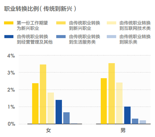 新兴职业涌现，零工经济和线上娱乐职位数翻2番37.png