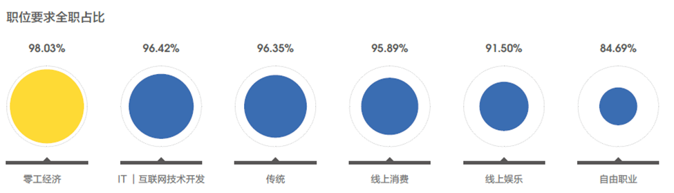 新兴职业涌现，零工经济和线上娱乐职位数翻2番45.png