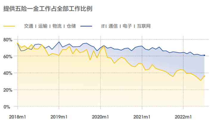 新兴职业涌现，零工经济和线上娱乐职位数翻2番51.png