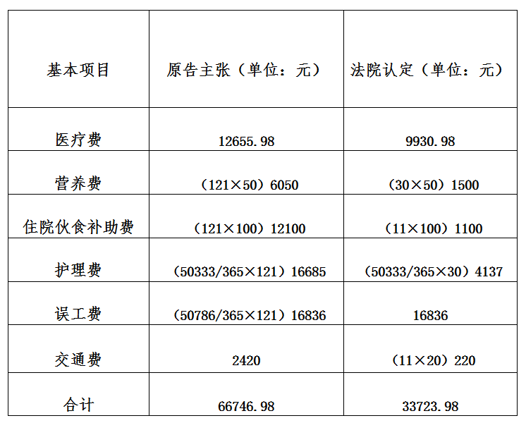 交通事故后“挂床住院”100余天，相关费用怎么算？.png