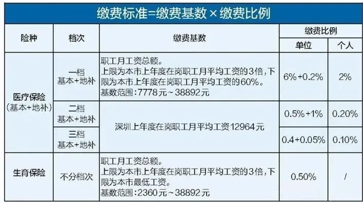深圳一二档医保缴费变化，你知道多少？1.jpg