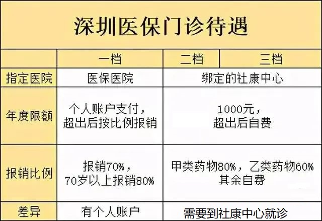 深圳一二档医保缴费变化，你知道多少？2.jpg