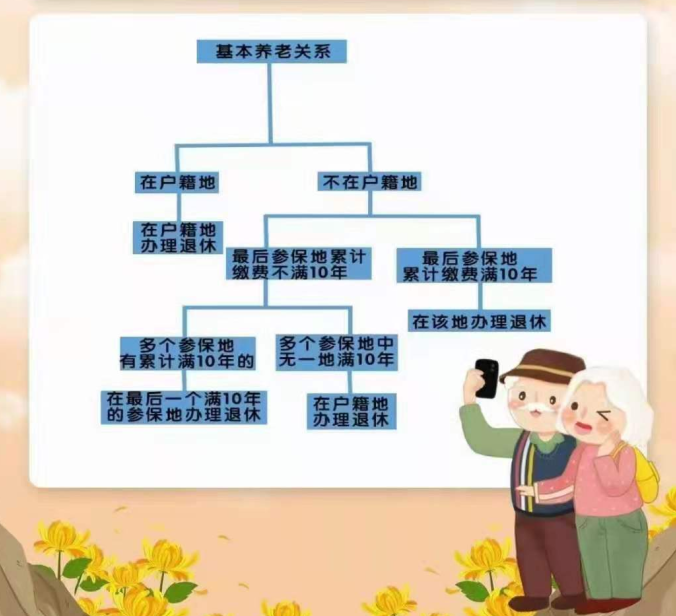 在北京缴纳社保，退休后可以在北京领养老金吗？能领多少？2.png
