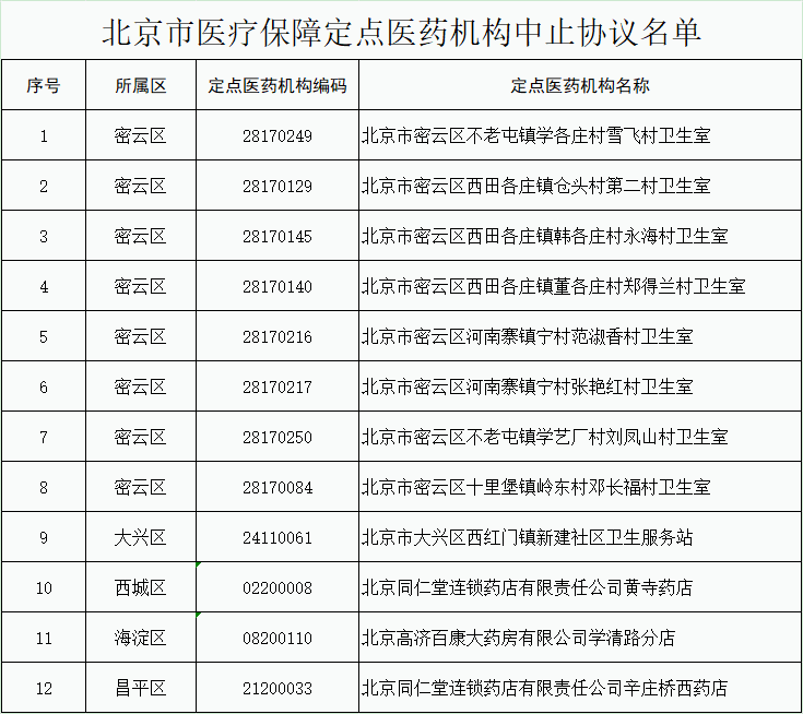 提醒！事关北京医保定点，有调整！12.png