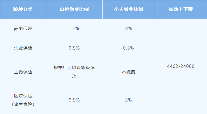 2024年4月起，社保缴费比例调整！更重要的是......2.png