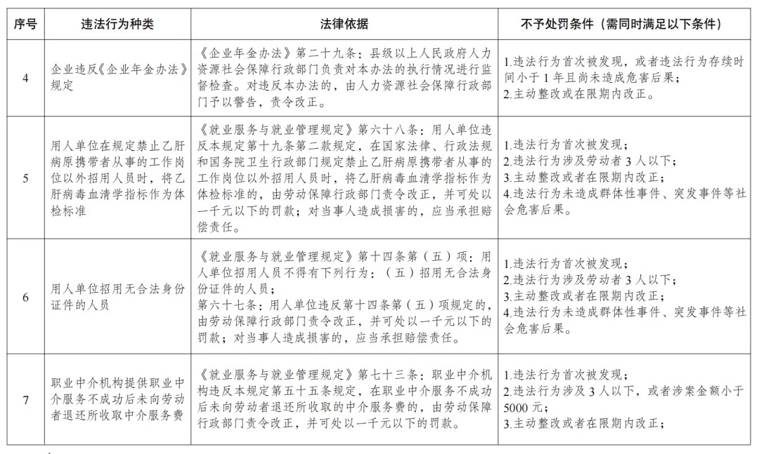 2024年6月1起，18项劳动轻微违法行为不予处罚3.jpg