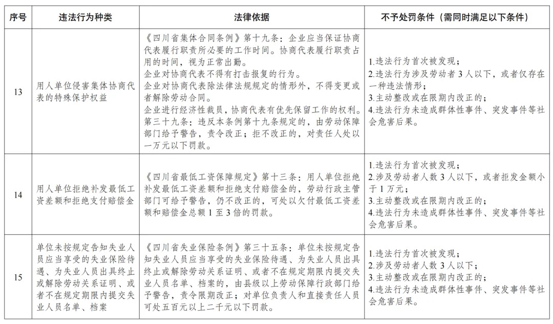 2024年6月1起，18项劳动轻微违法行为不予处罚5.jpg