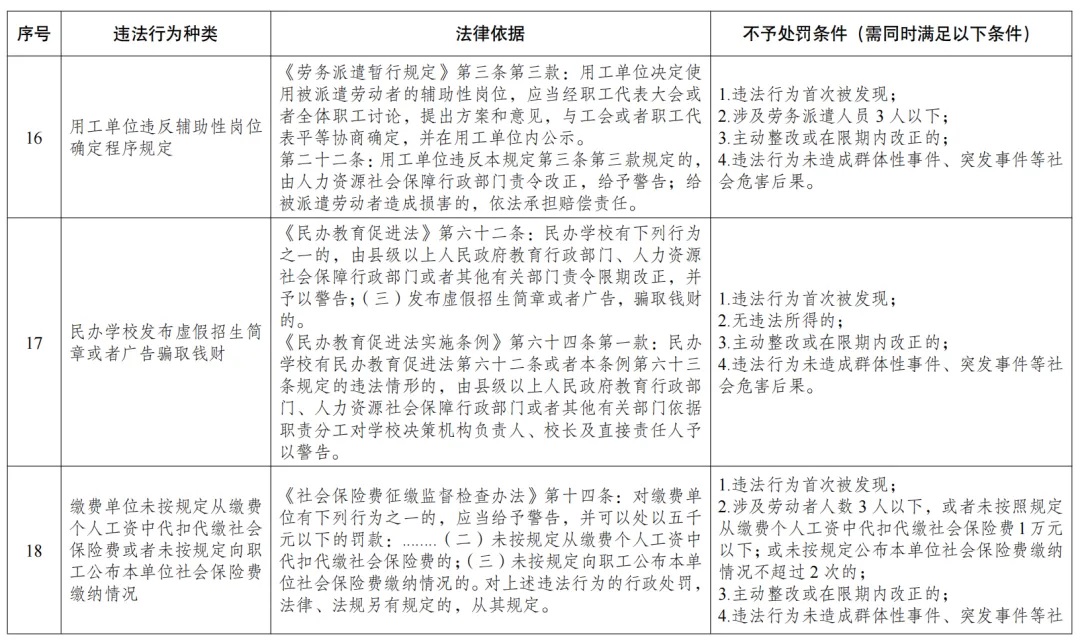 2024年6月1起，18项劳动轻微违法行为不予处罚6.jpg