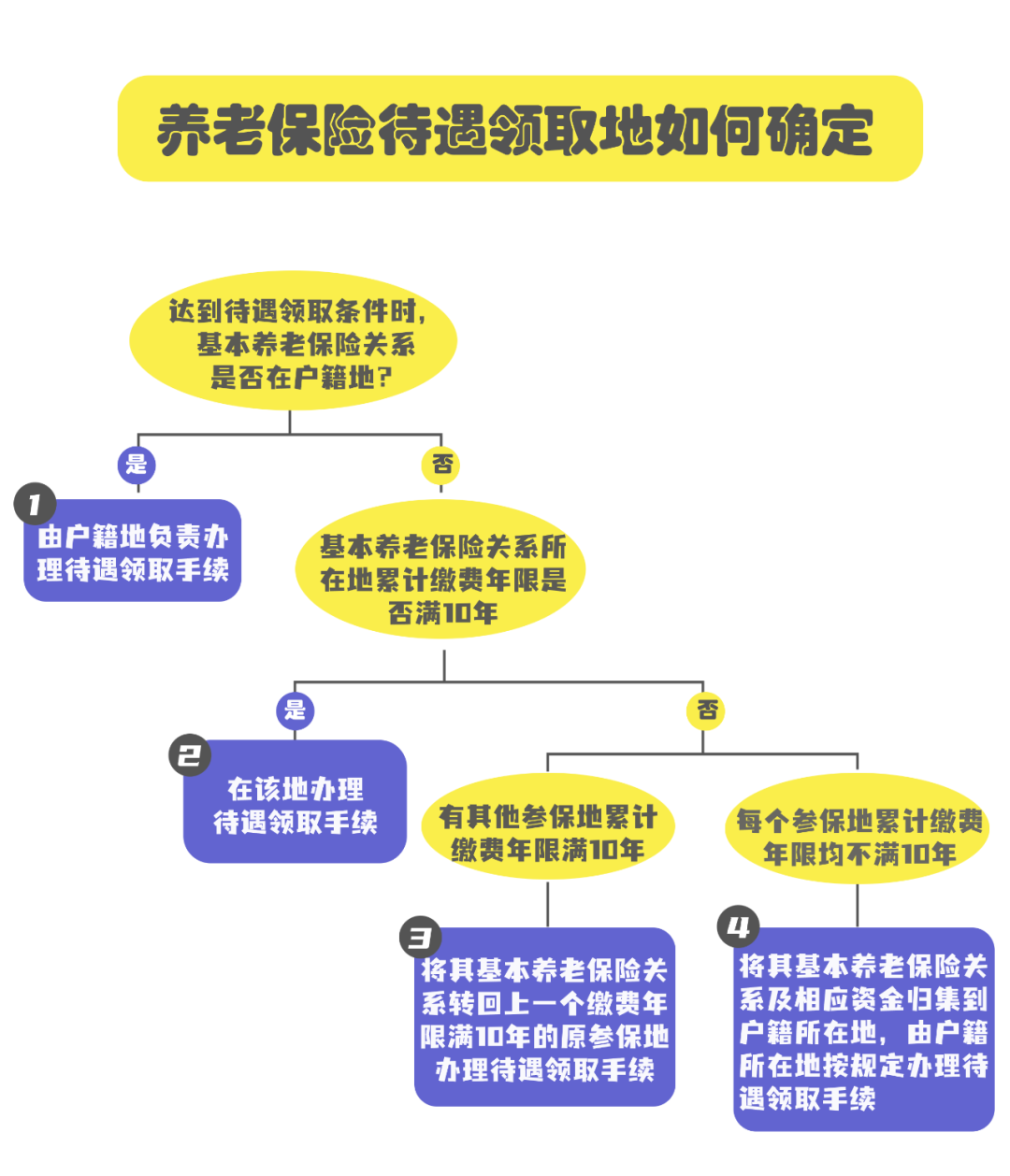 在多地都缴纳过养老保险，该在哪领取基本养老保险待遇？.png