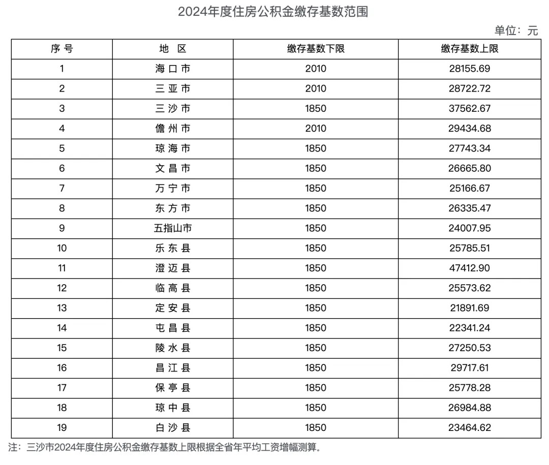 注意！2024年7月1日起，五险一金缴费基数调整，到手工资变了！6.jpg