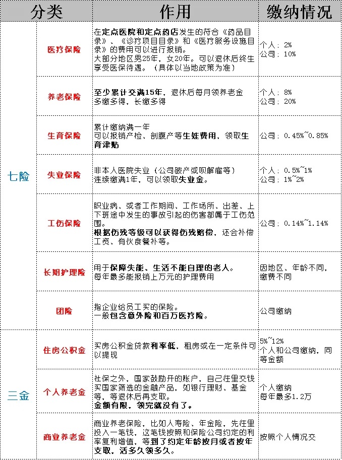 社保新变化！五险一金变七险三金？1.jpg