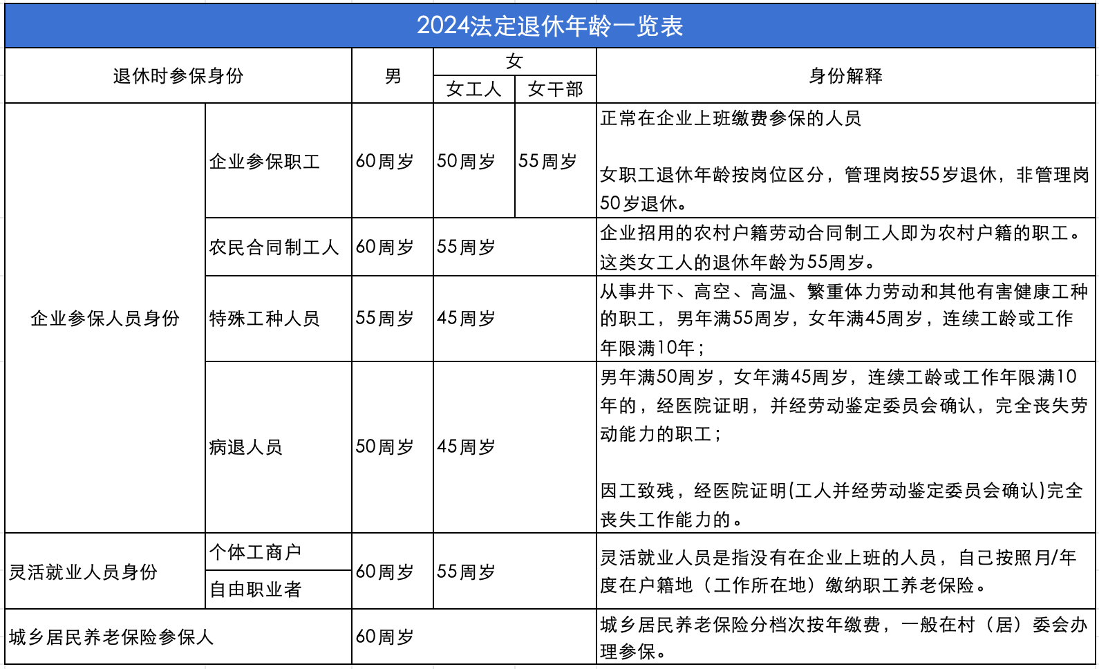 退休新规！快看有哪些利好消息！（附2024法定退休年龄一览表）.png