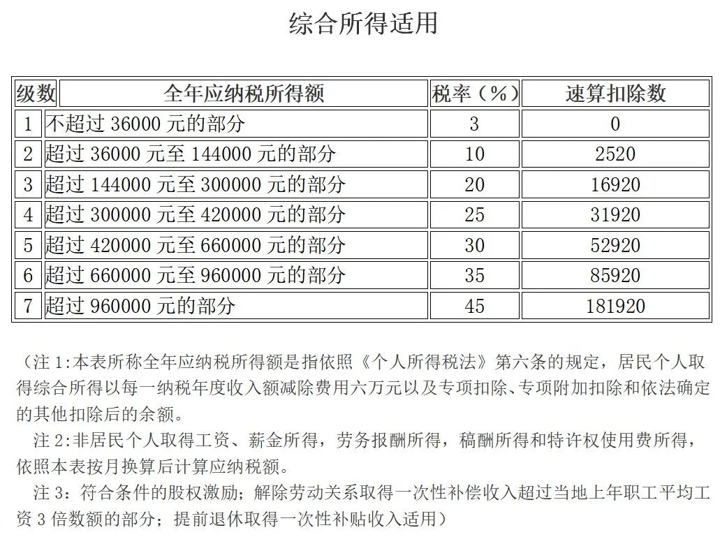 个税降了！减半（附24年新版税率表）2.jpg