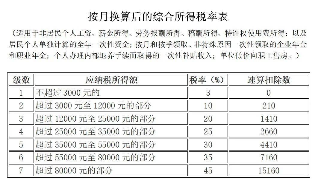 个税降了！减半（附24年新版税率表）4.jpg