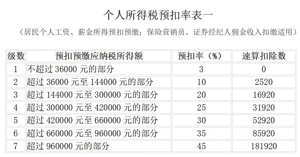 个税降了！减半（附24年新版税率表）5.jpg