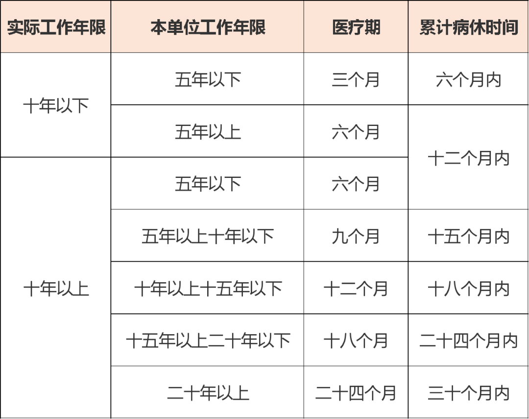 病假可以休多久？附最新版病假工资支付标准1.png