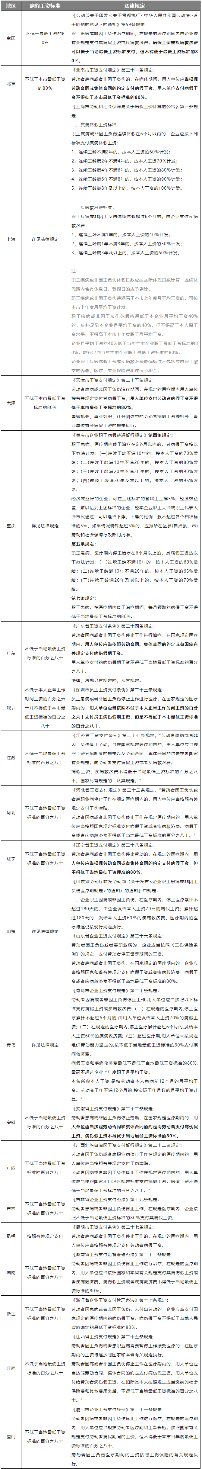 病假可以休多久？附最新版病假工资支付标准（总）.png
