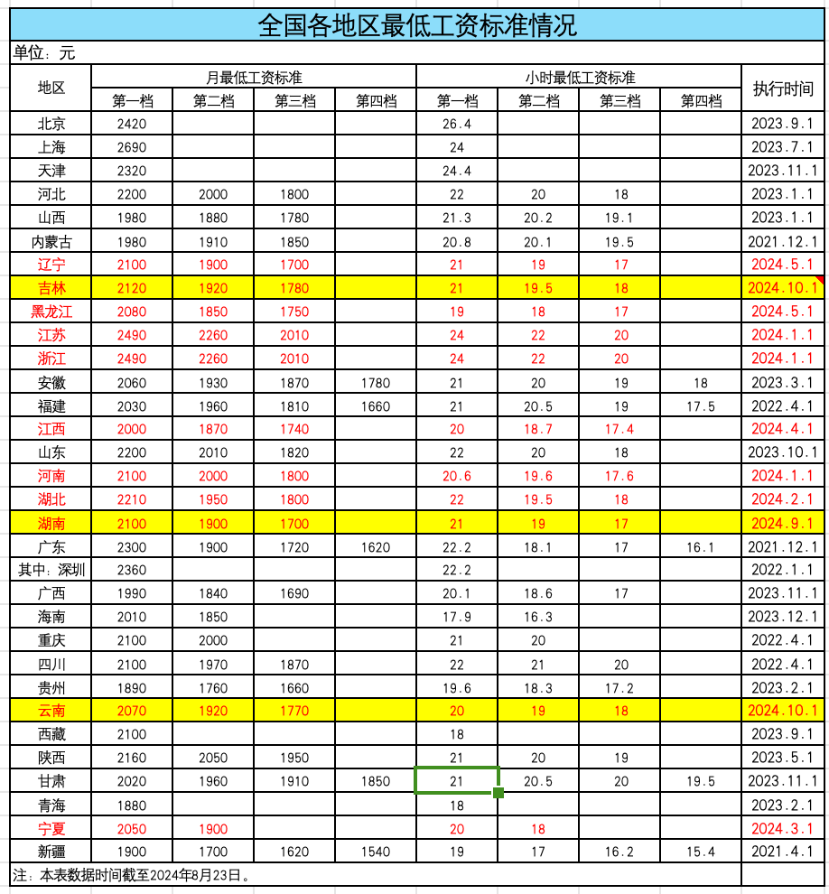 9月1日起，多省市调整最低工资标准！月薪不到这个数，违法4.png