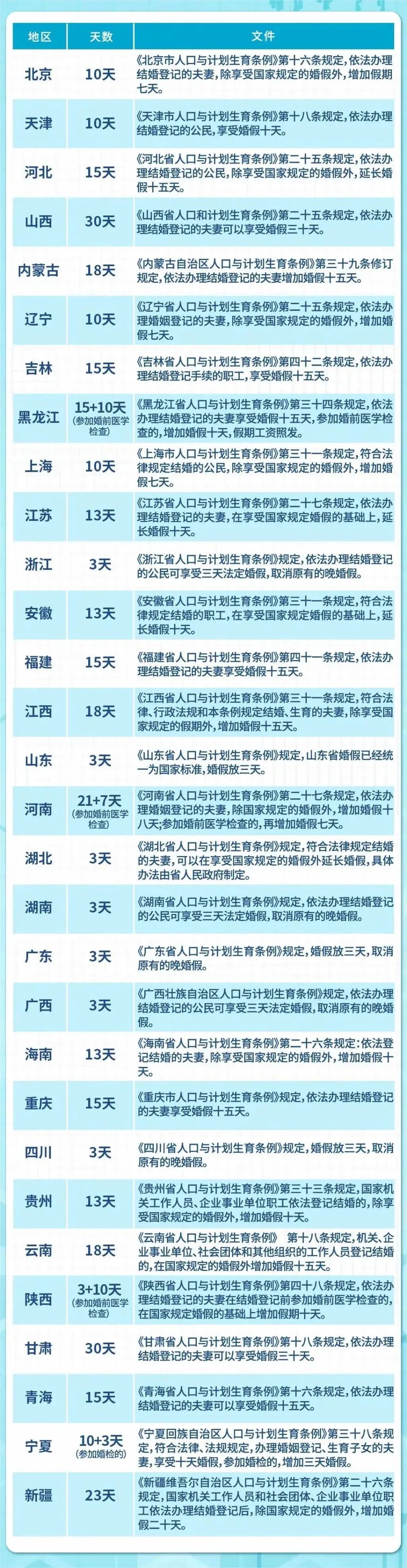 婚假延长！最长可休30天（附2024最新版婚假一览表）3.jpg