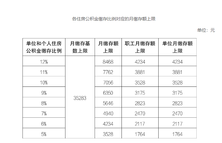 2024北京住房公积金缴存基数、比例2.png