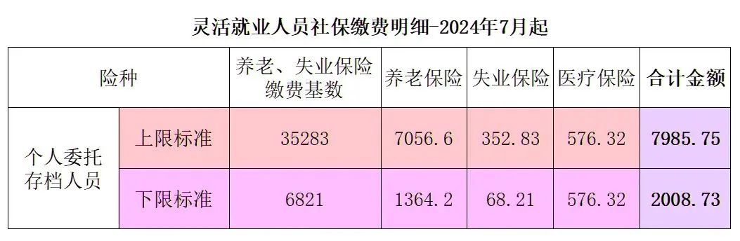 自己交社保，每个月最低要交多少钱.jpg