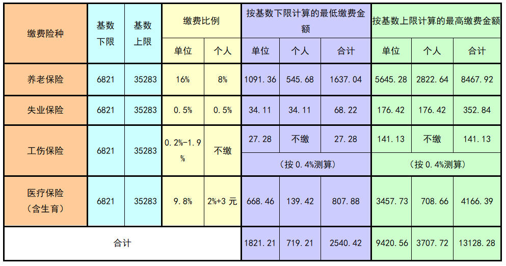 2024年北京社保缴费标准及比例1.png