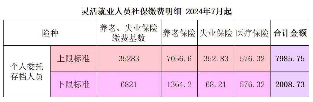 2024年北京社保缴费标准及比例2.jpg