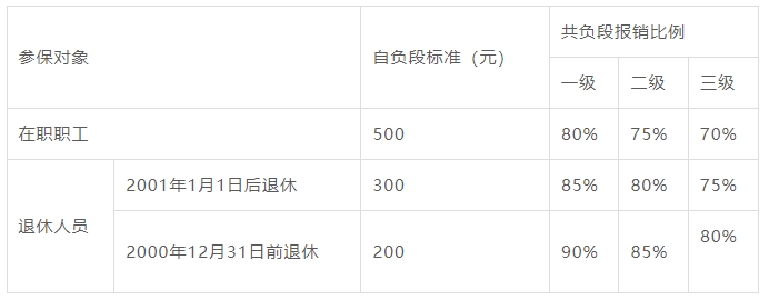 2024上海職工醫保報銷標準1.png