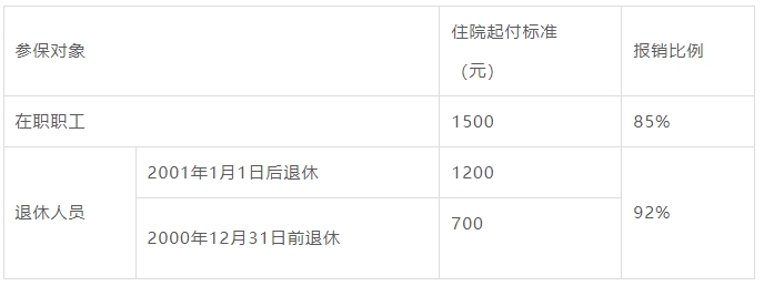 2024上海職工醫保報銷標準2.png