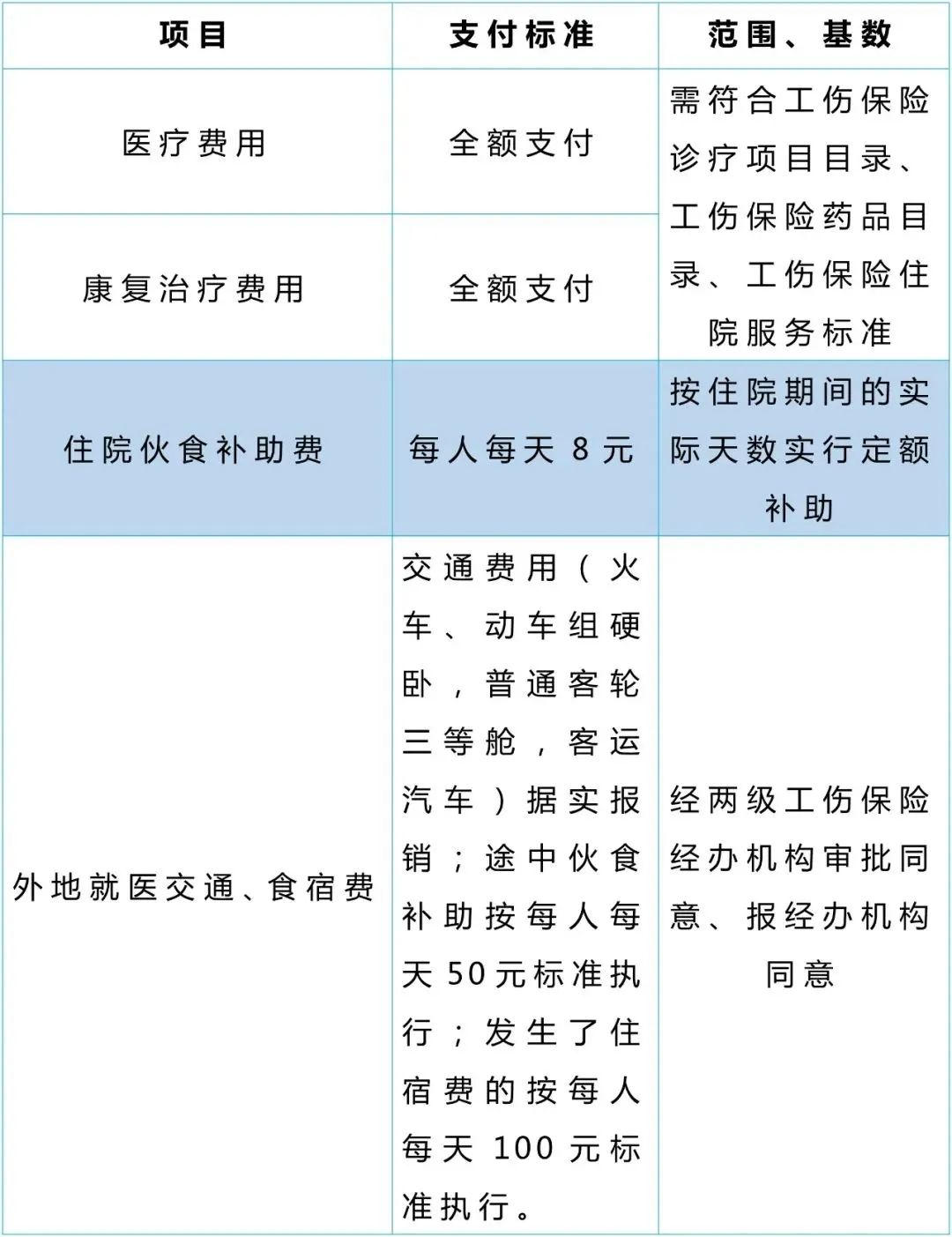 有社保的恭喜了！即日起社保待遇上涨，统一按新规执行4.jpg