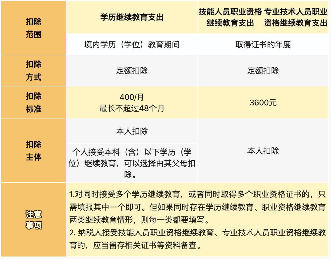 赶紧转发！12月1日起，2025年专项附加扣除正式开始！2.png