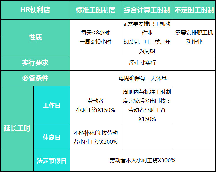 标准工时、综合计算工时、不定时工时，傻傻分不清？2.jpg